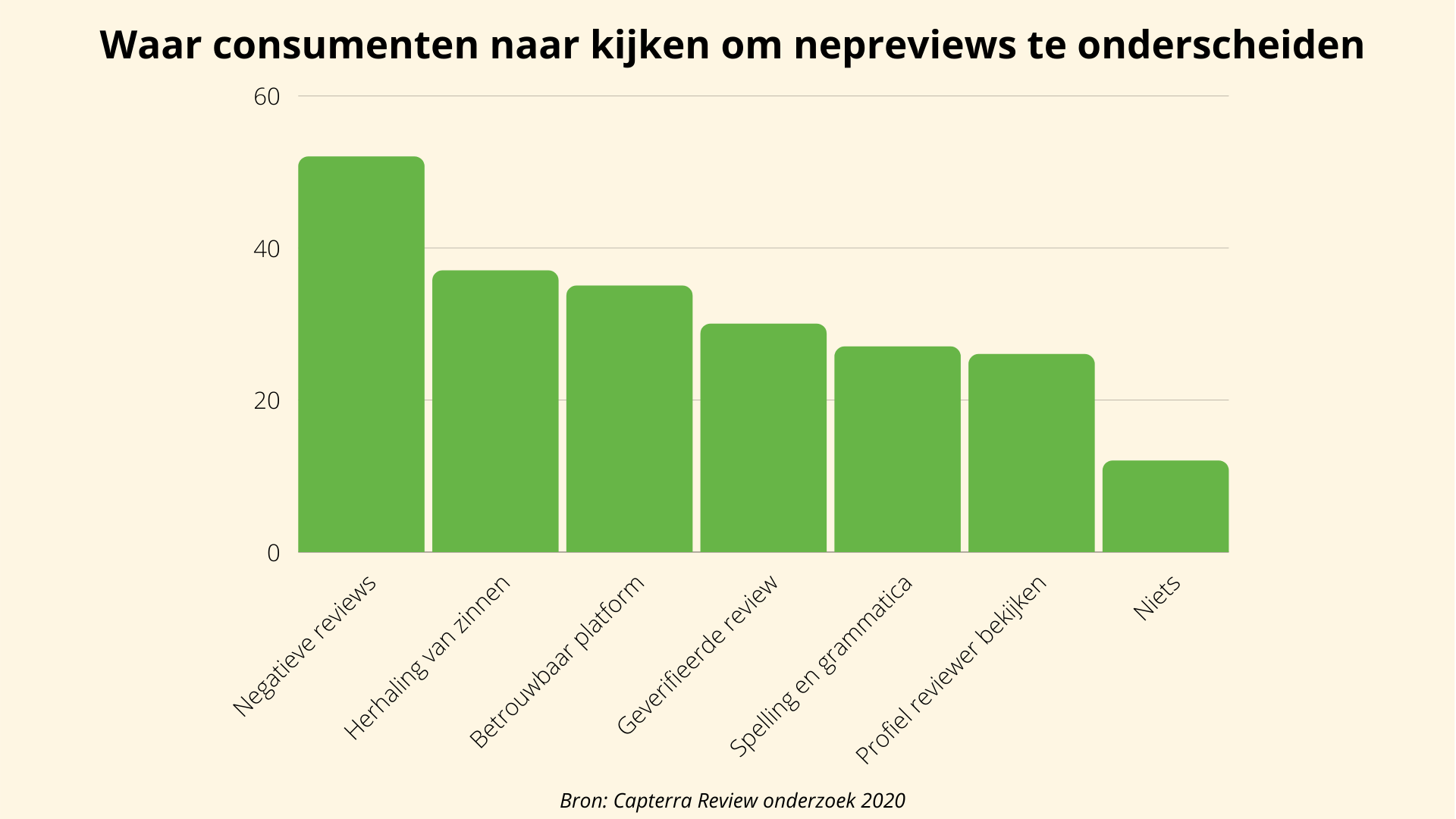 Waar kijkt de consument naar om nepreviews te onderscheiden