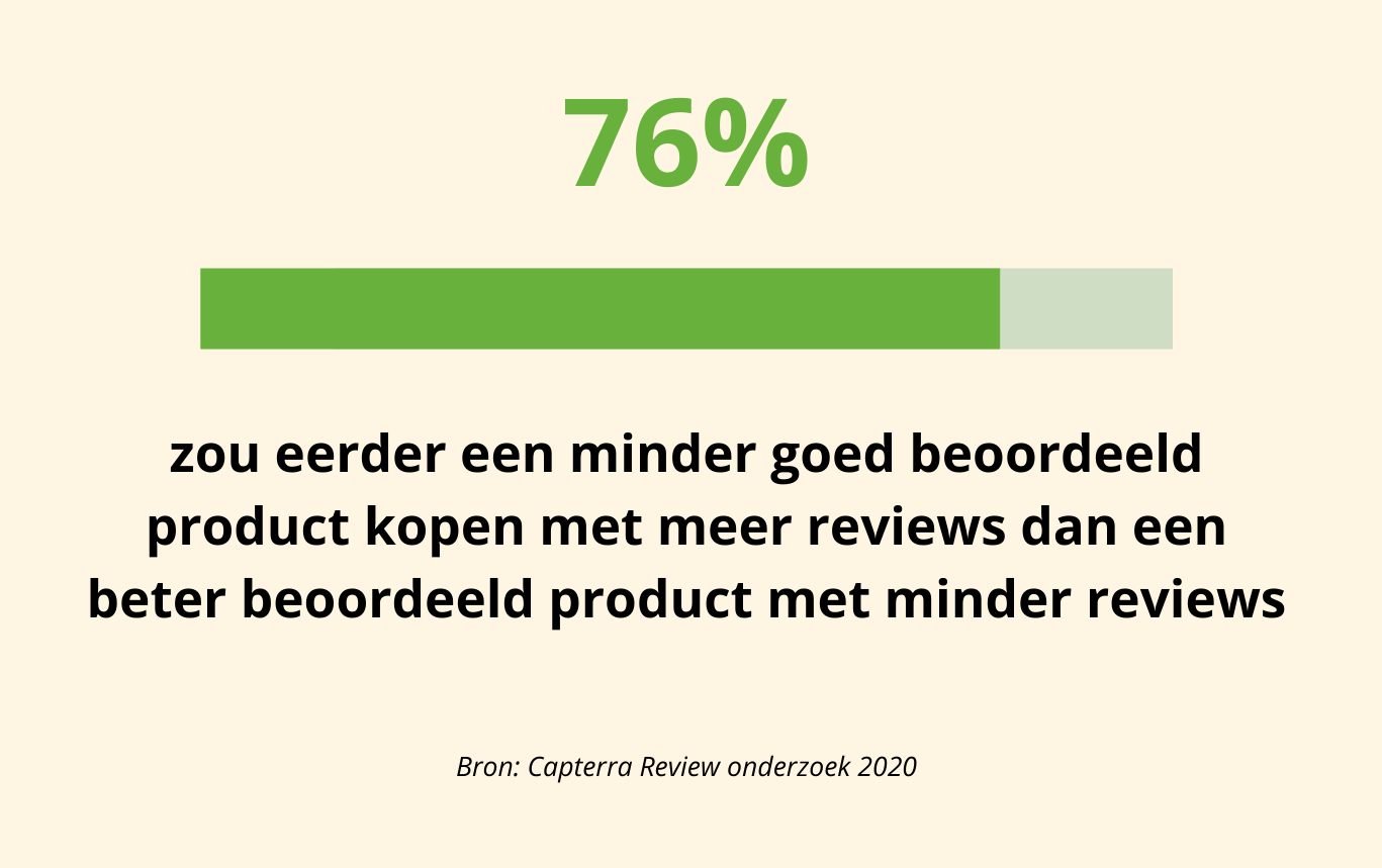 76 van de consument zou eerder een minder goed beoordeeld product kopen met meer reviews dan een beter beoordeeld product met minder reviews